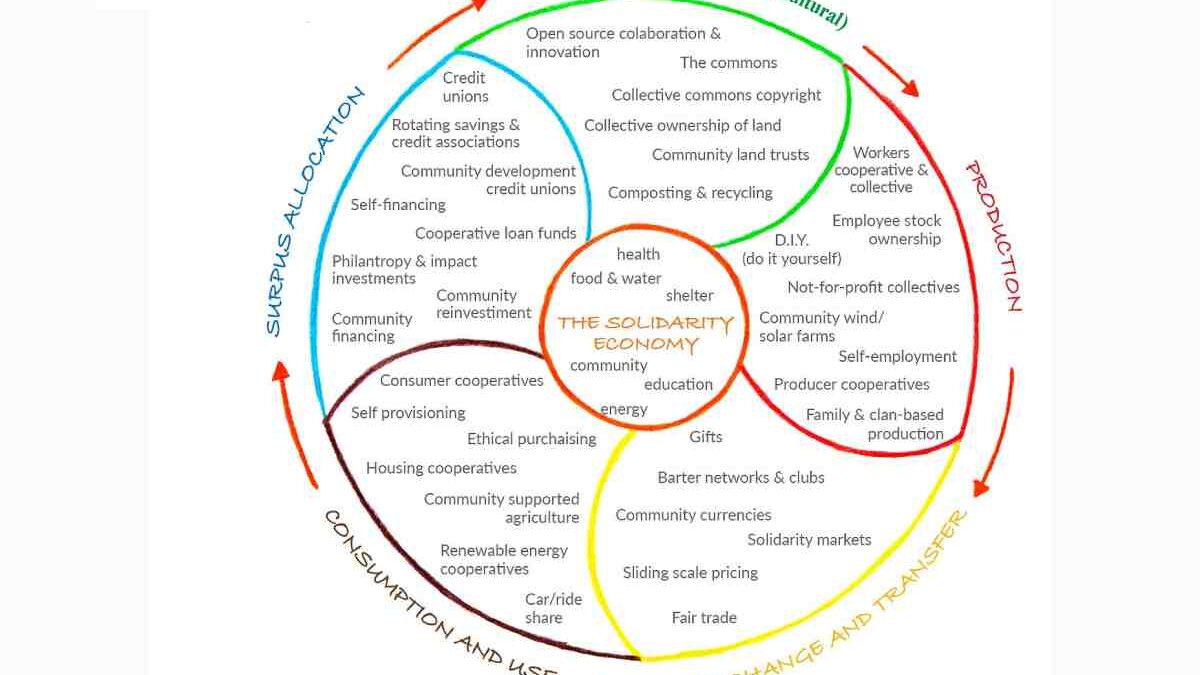 What is the Solidarity Economy?
