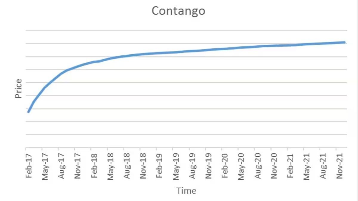 What Is Contango In The Commodity Futures Market?