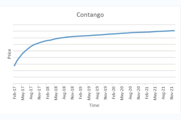 What Is Contango In The Commodity Futures Market?