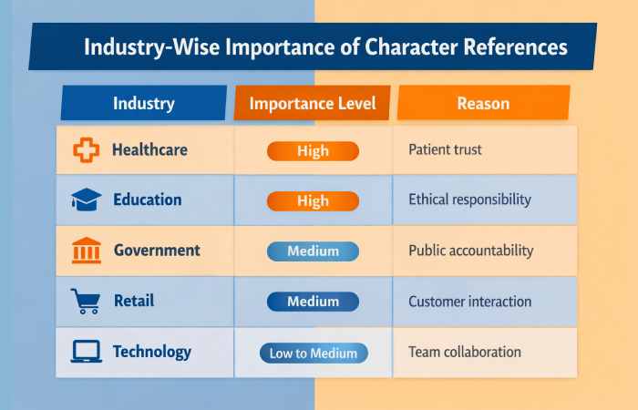 Industry-Wise Importance of Character References
