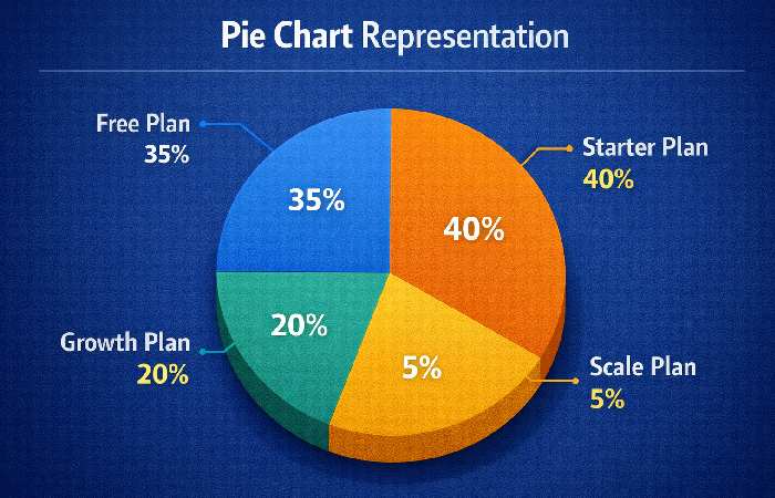 Pie Chart Representation